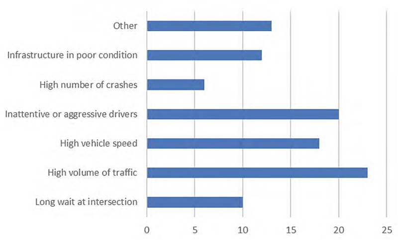 Figure 3 illustrates the frequency of specific problems respondents cited.